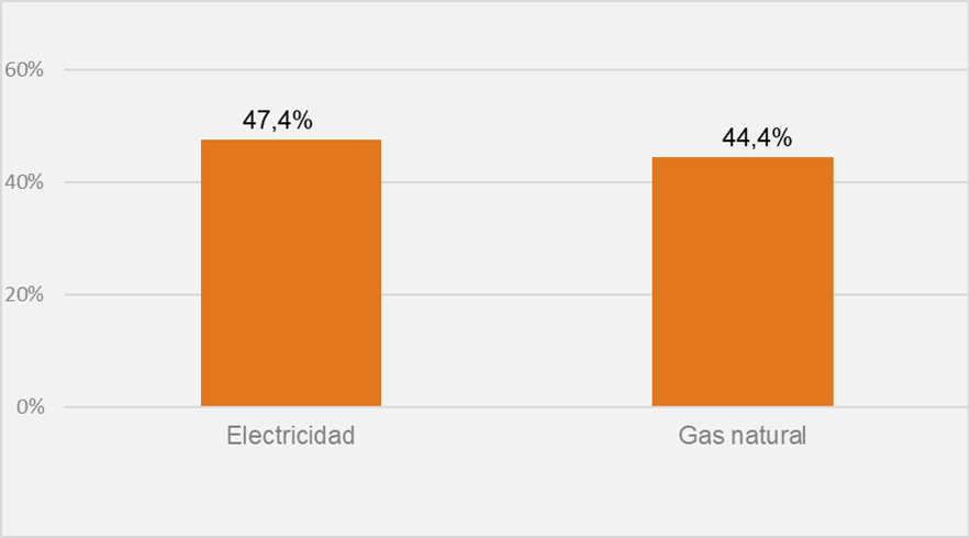 Gráfica hogares que conocen la diferencia entre el suministro de electricidad y gas natural en el mercado libre y el regulado