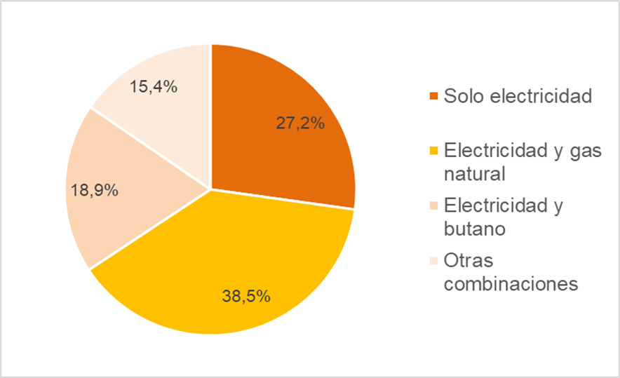 Gráfico hogares según la disponibilidad de suministros energéticos