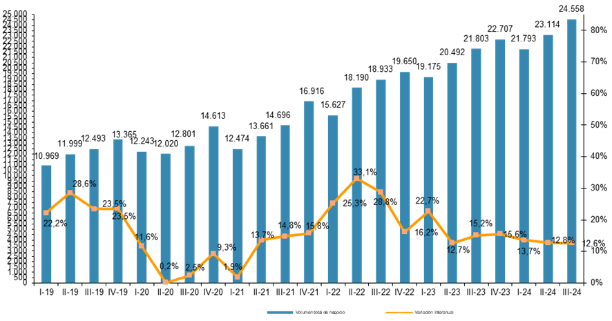 Gráfico evolución volumen negocio comercio electrónico