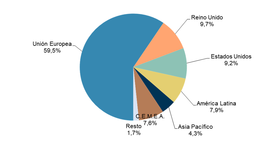 Gráfico distribución volumen de negocio desde el exterior con España