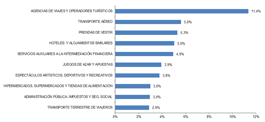 Gráfico ramas de actividad de comercio electrónico