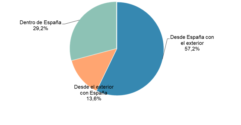 Gráfico volumen de negocio segmentado geográficamente