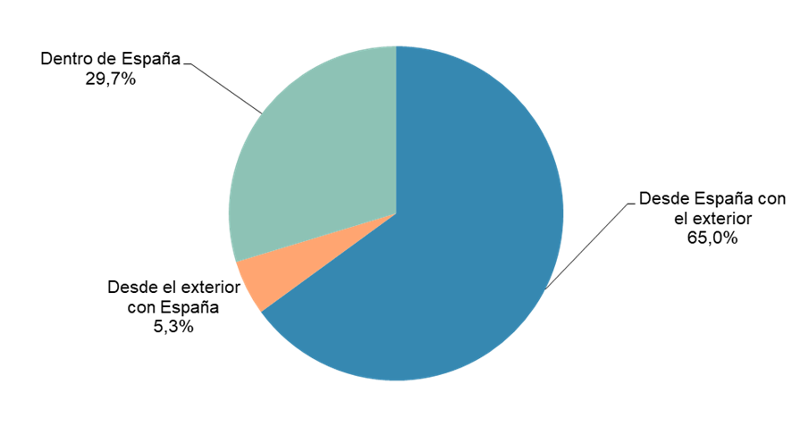 Gráfico número de transacciones segmentado geográficamente