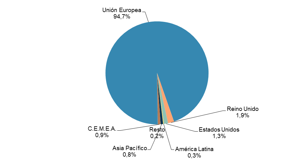 Gráfico volumen de negocio desde España con el exterior