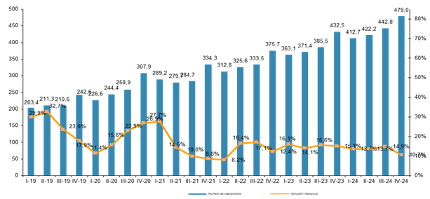 Gráfico evolución trimestral número transacciones comercio electrónico