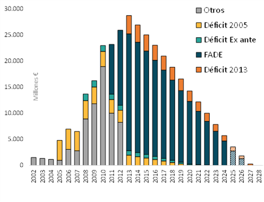 Gráfico evolución histórica y previsión de la deuda del sistema eléctrico