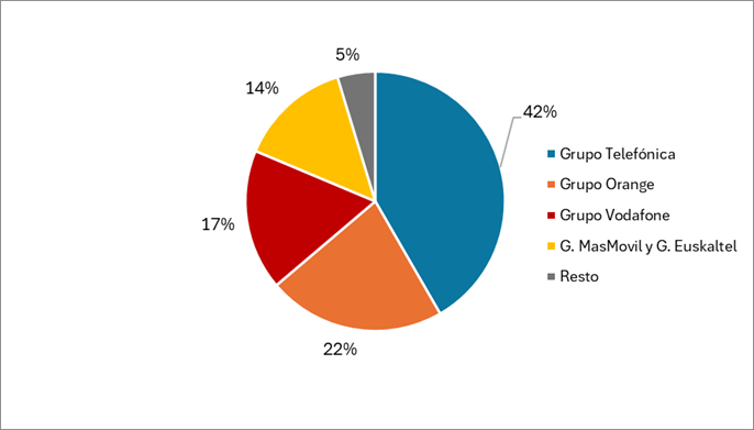 gráfico reparto FNSU 2021 por grupo empresarial