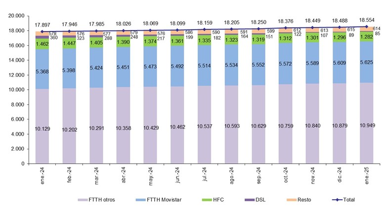 evolucion lineas banda ancha fija por tecnología