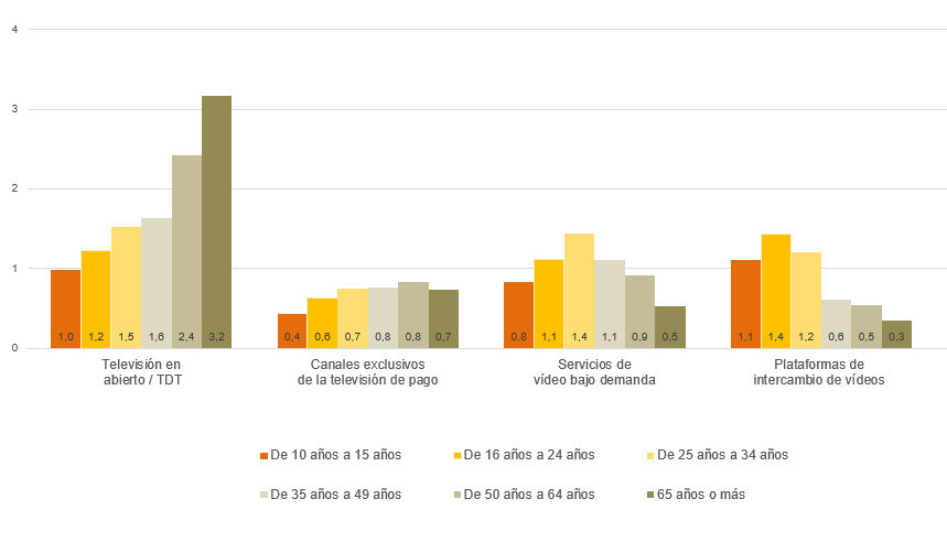 consumo contenidos audiovisuales por edad y servicio