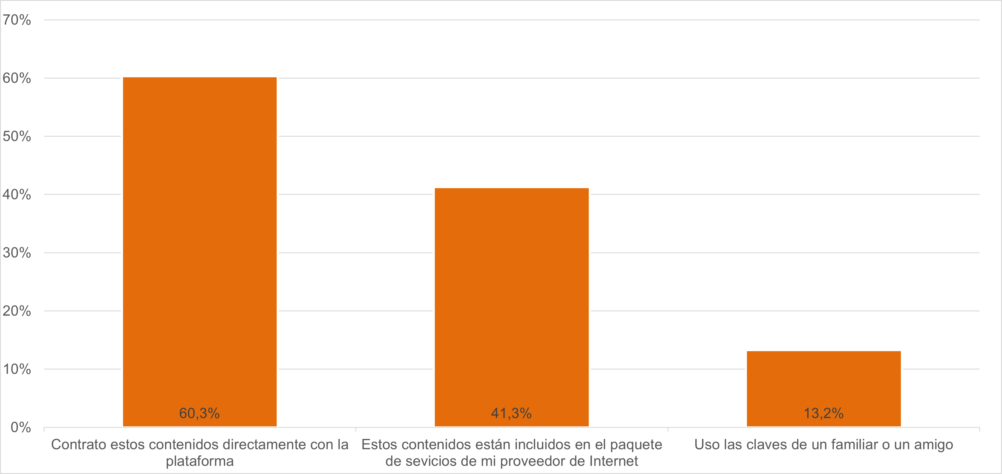 acceso plataformas audiovisuales online
