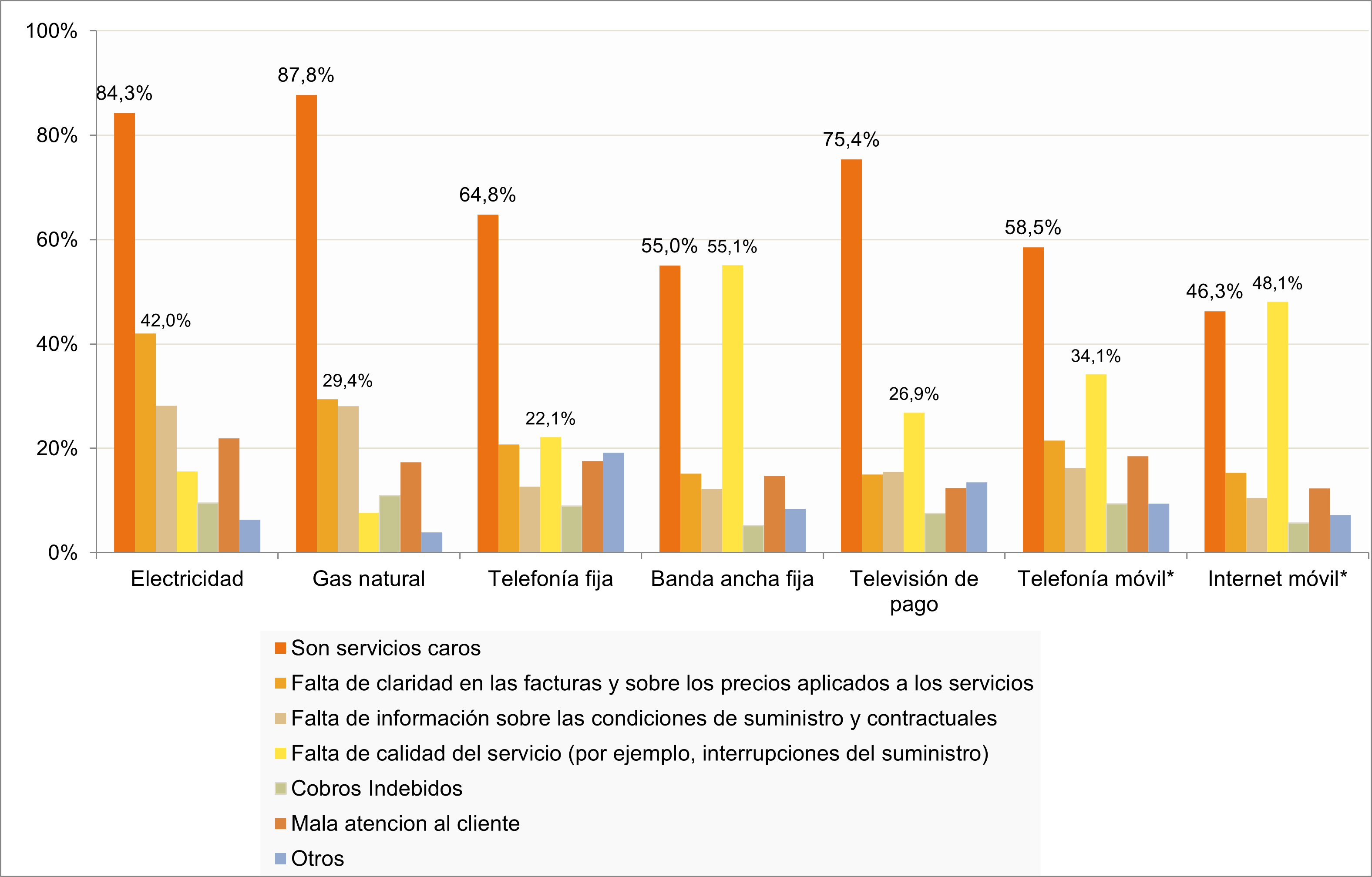 Gráfica motivos insatisfacción servicios