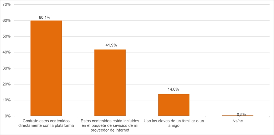 Gráfico acceso a plataformas audiovisuales online de pago