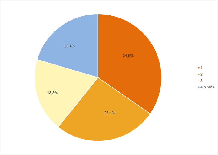 Gráfico número de plataformas para ver contenidos audiovisuales online de pago