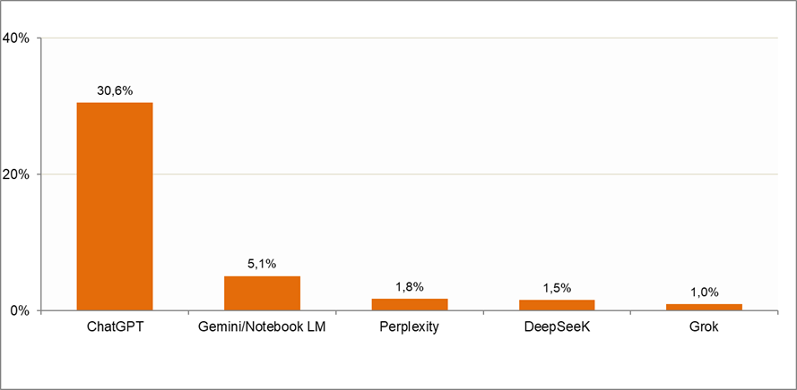 Gráfico chatbots de inteligencia artificial usados habitualmente
