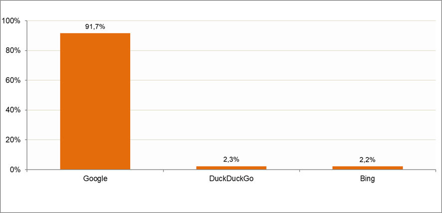 Gráfico motores de búsqueda por Internet