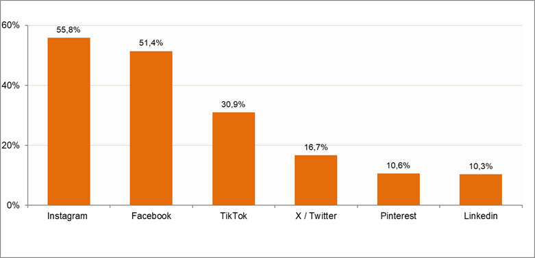 Gráficos redes sociales usados habitualmente