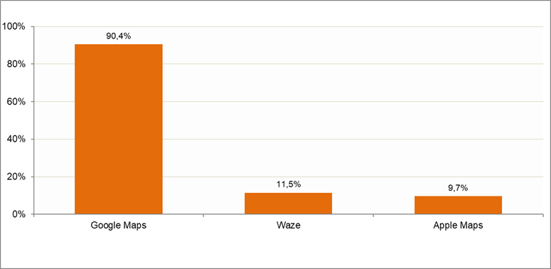 Gráfico aplicaciones de navegación GPS usados habitualmente