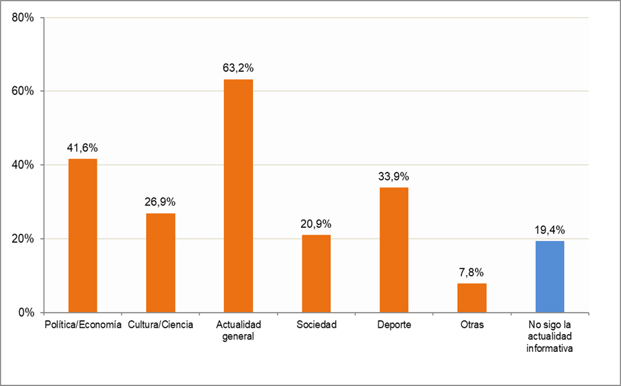Gráfico sobre qué tipo de noticias suele informarse