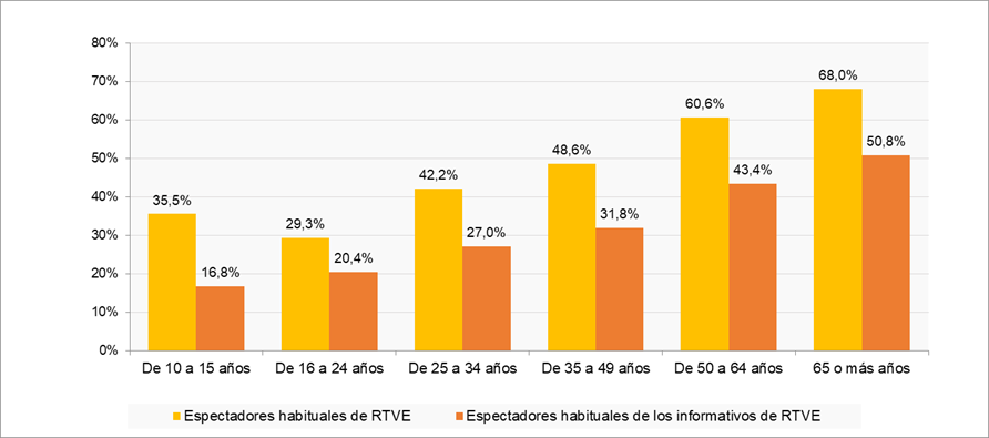 Gráfico espectadores habituales de RTVE y sus informativos por edad