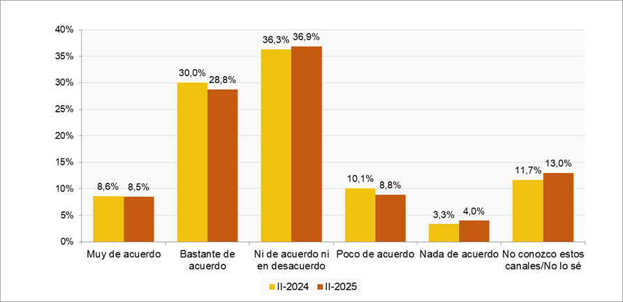 Gráfico sobre la opinión de lo hogares sobre la calidad y variedad de los contenidos infantiles de Clan TV