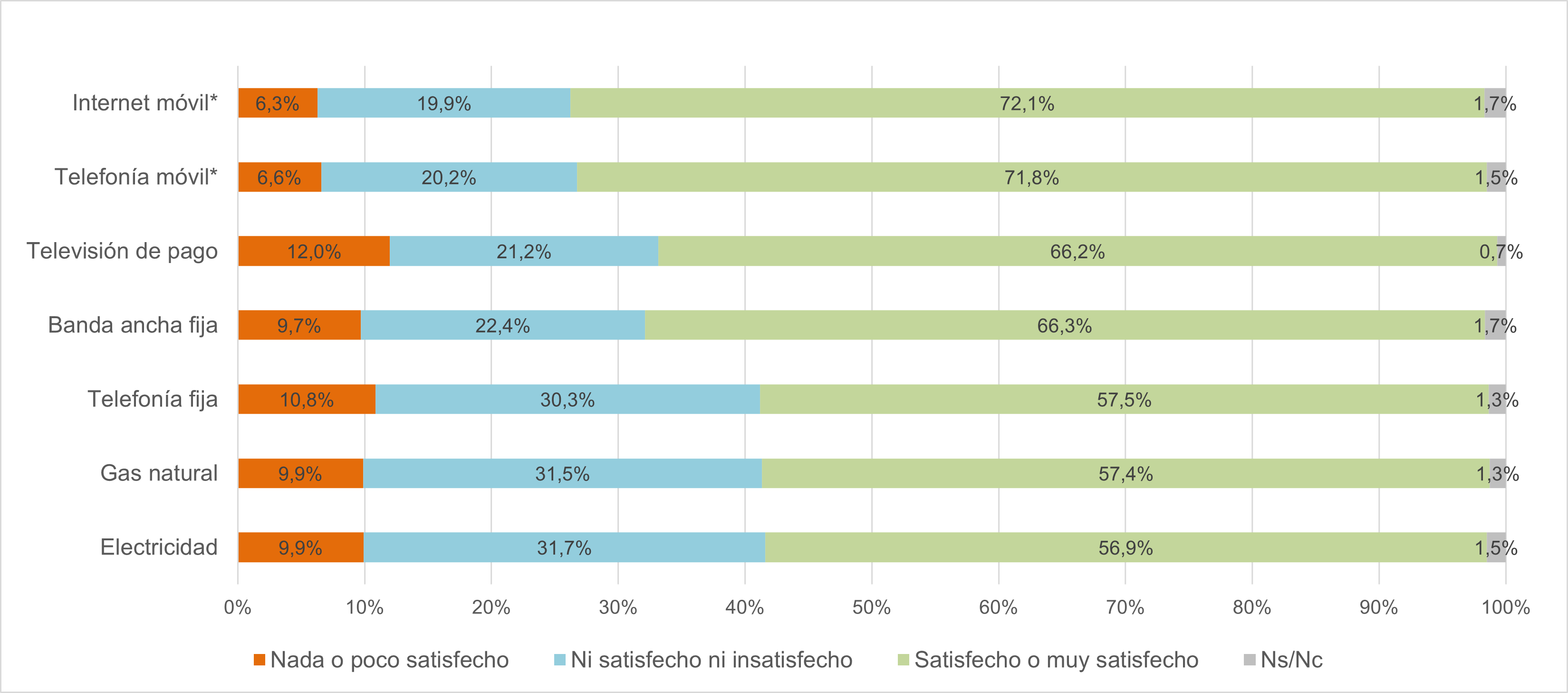 Gráfica satisfacción global servicios IV-2024