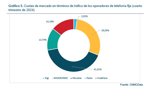 Gráfico cuotas de mercado en términos de tráfico de los operadores de telefonía fija