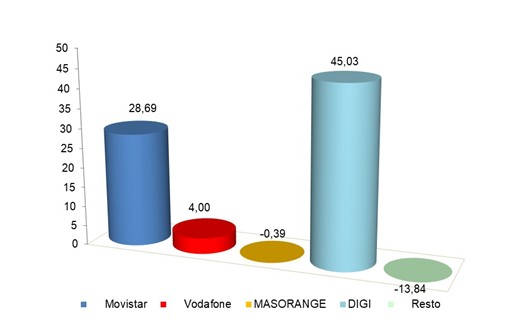 Gráfico ganancia mensual líneas banda ancha fija julio 2025