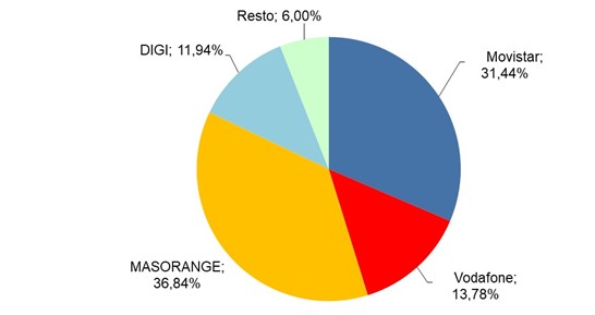 Gráfico cuota de mercado líneas de banda ancha fija julio 2025