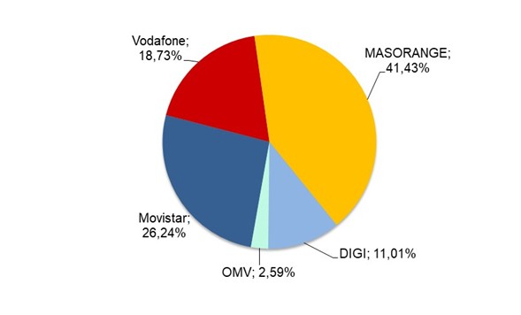 Gráfico cuota de mercado líneas móviles julio 2025