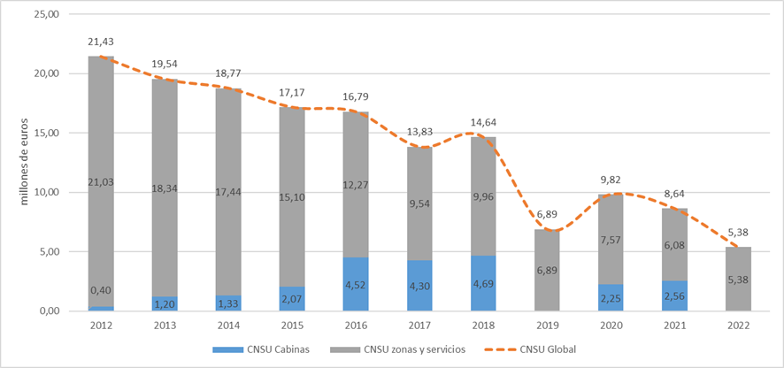 Gráfica evolución CNSU Telefónica 2012-2022
