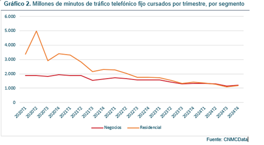 Gráfico millones de minutos de tráfico telefónico fijo por trimestre