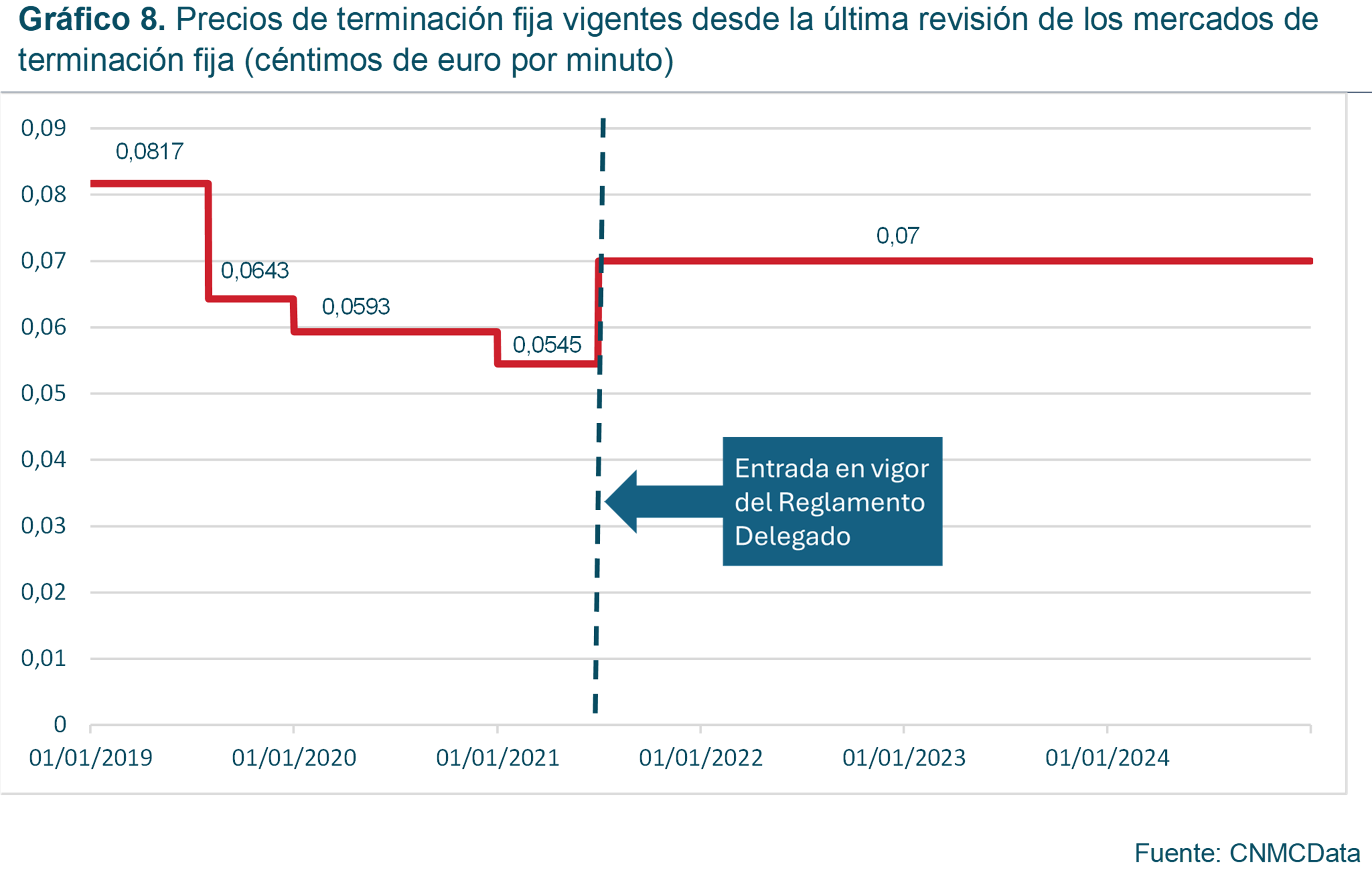 Gráfico precios de terminación fija vigentes