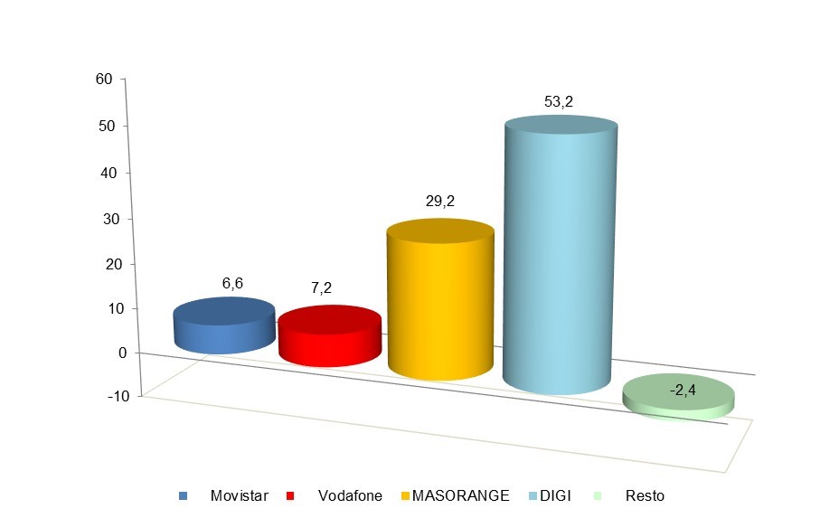 Gráfico ganancia mensual líneas banda ancha febrero