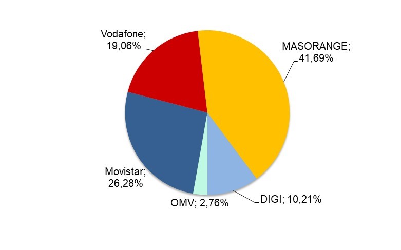 Gráfico cuota de mercado líneas móviles febrero