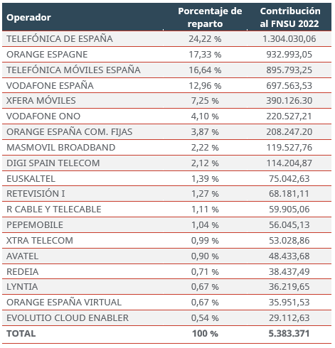 Tabla contribuciones por operador