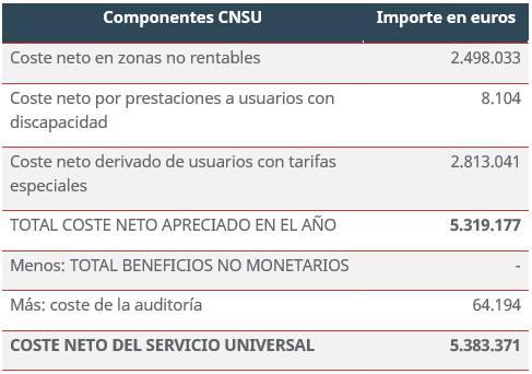 Tabla componentes coste neto