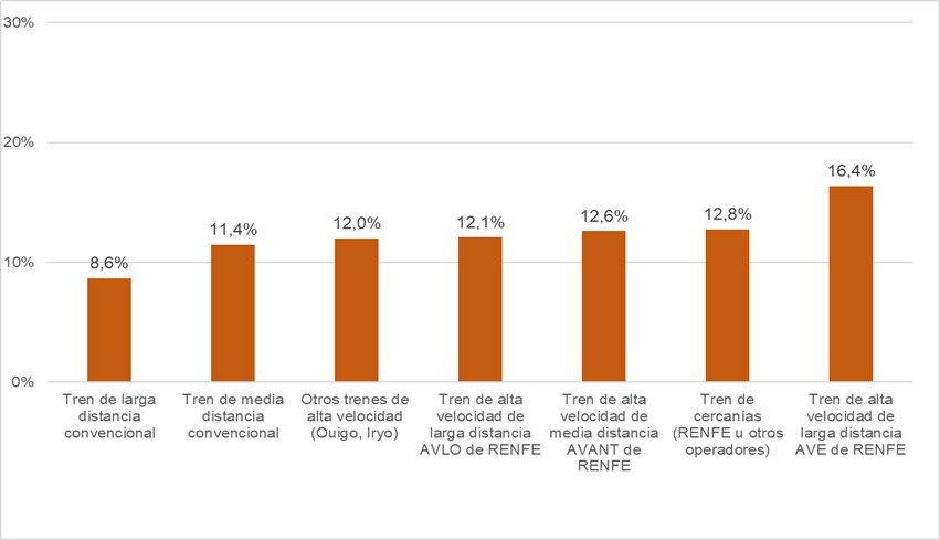 Gráfico ususarios que reclamaron por el servicio de tren utilizado en los últimos 12 meses