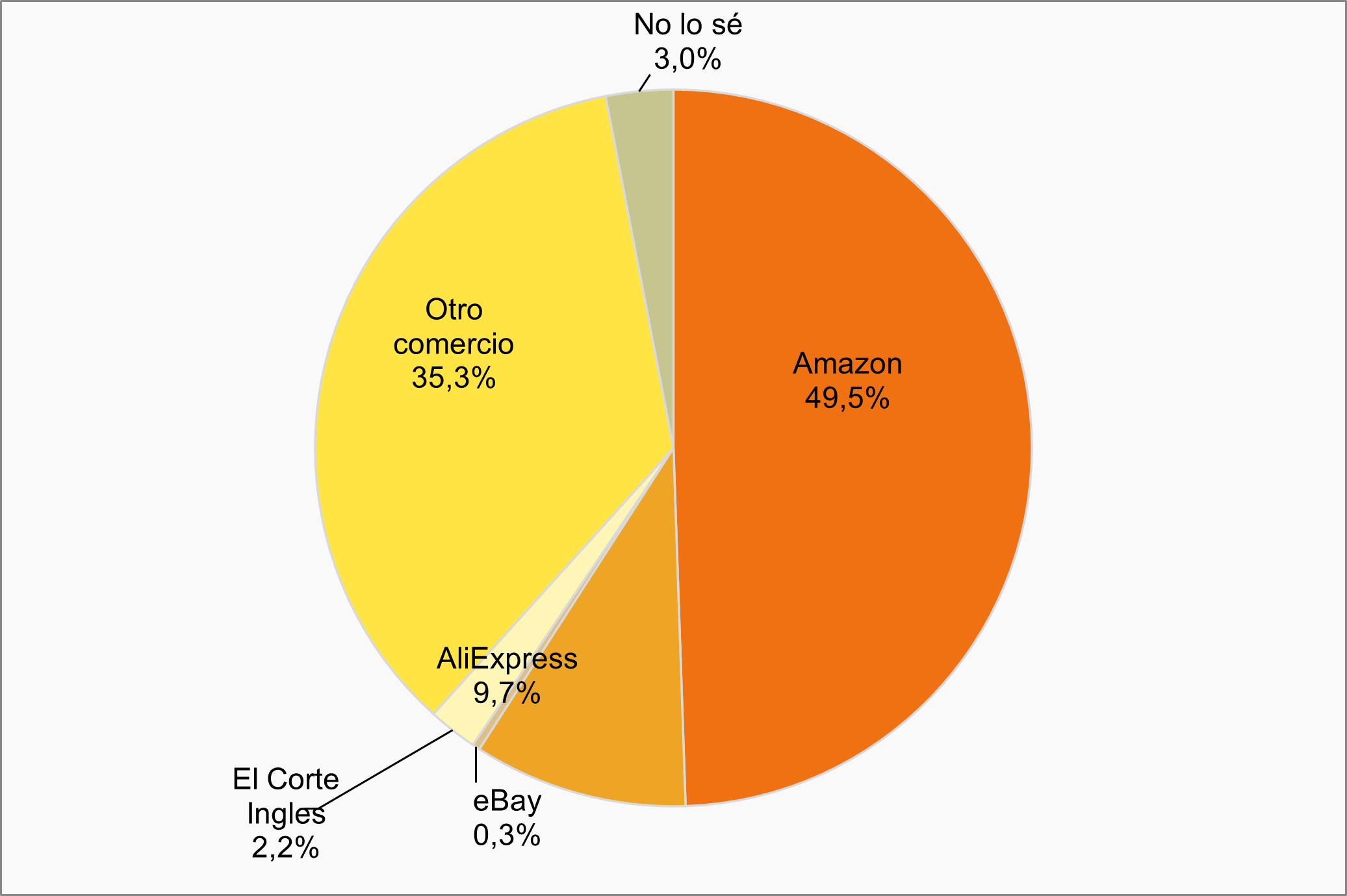 Gráfico empresa donde realizó su última compra online