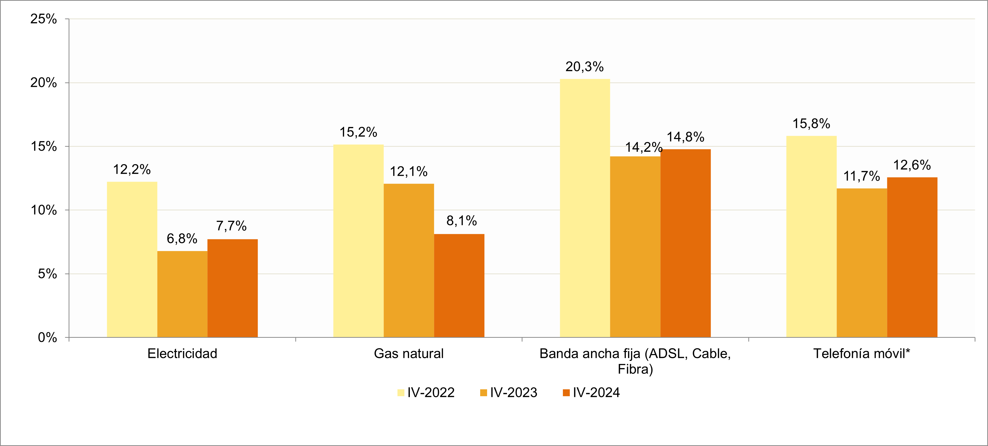 Gráfico hogares que encontraron difícil o muy difícil el cambio de operador