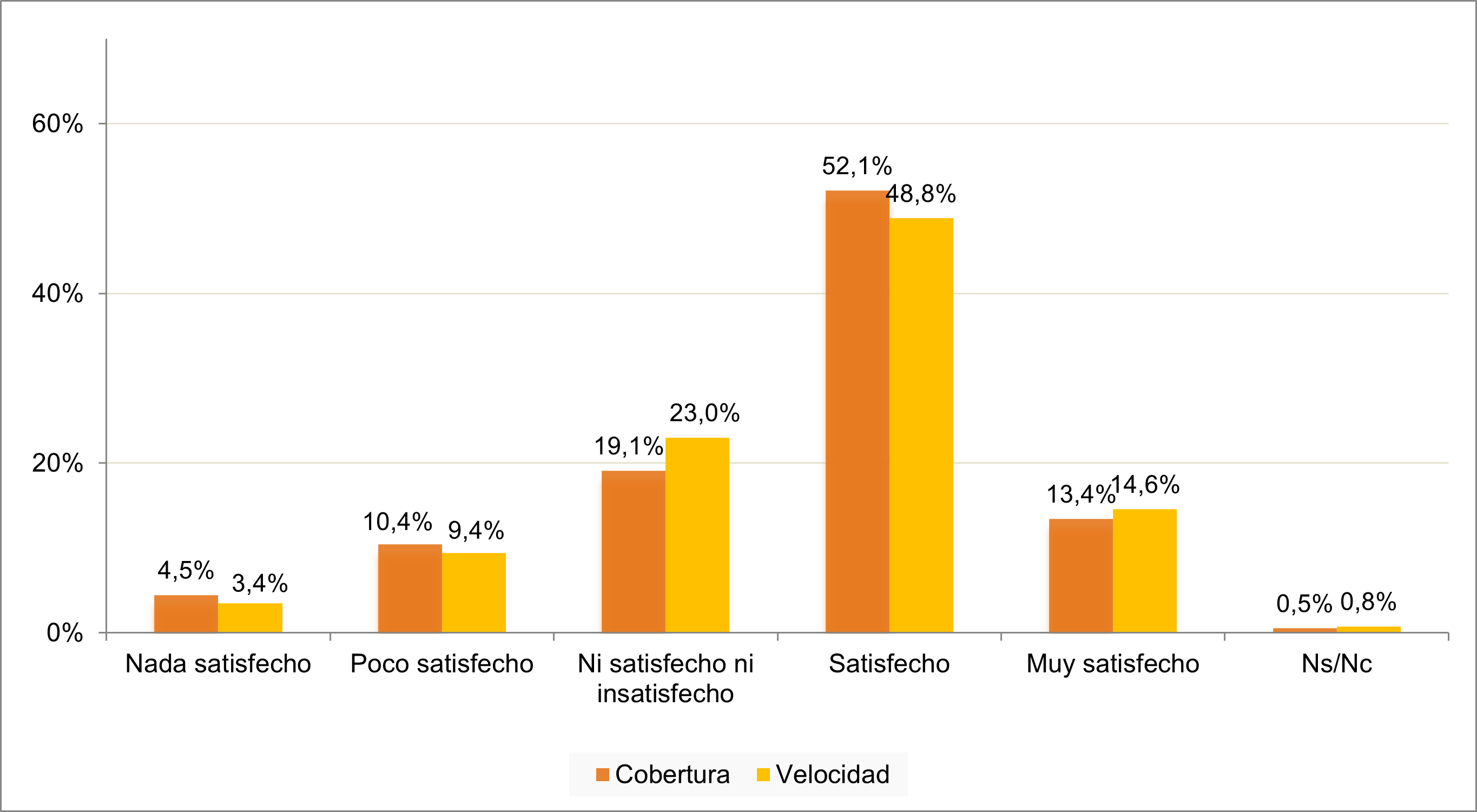 grado de satisfaccion con la cobertura y velocidad de su conexion de banda ancha movil