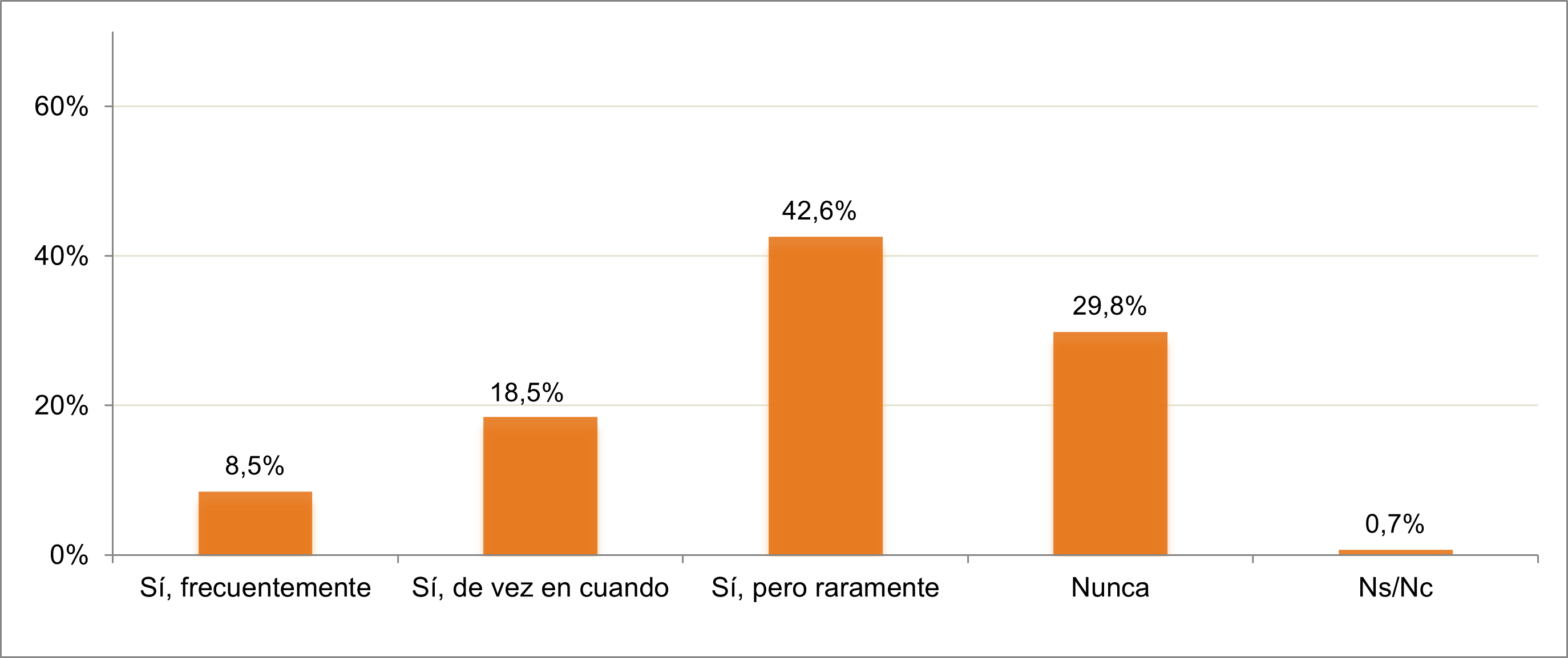 problemas de cobertura en los ultimos seis meses