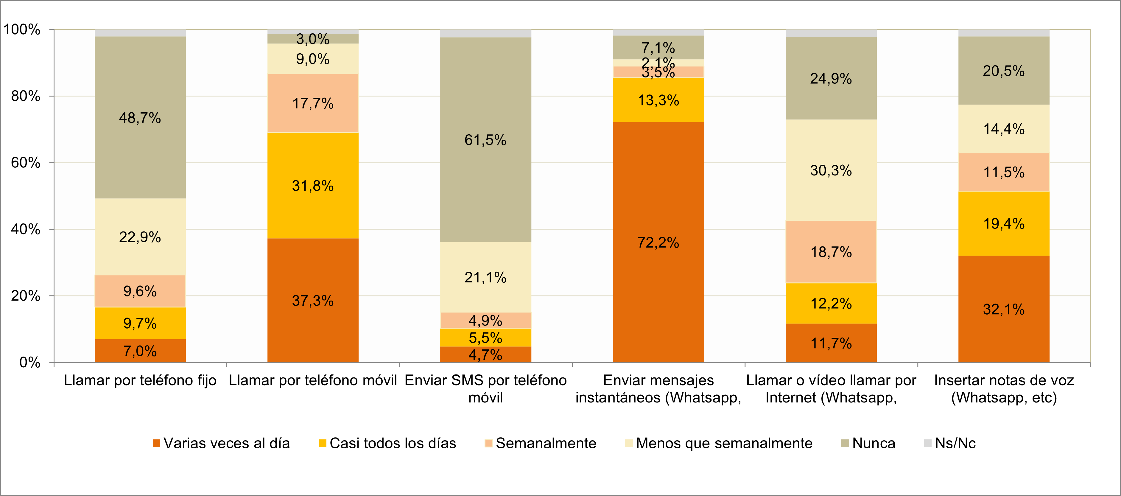 frecuencia de uso de las llamadas y mensajes mediante servicios de comunicacion tradicionales y OTT