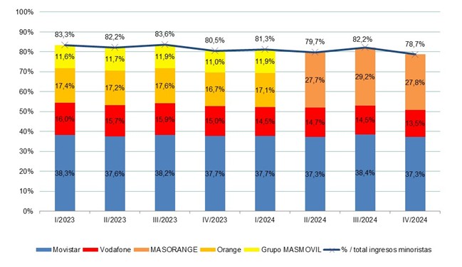 Gráfico cuota de mercado por ingresos minoristas