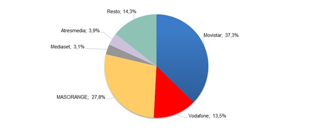 Gráfico de ingreso minoristas por operador