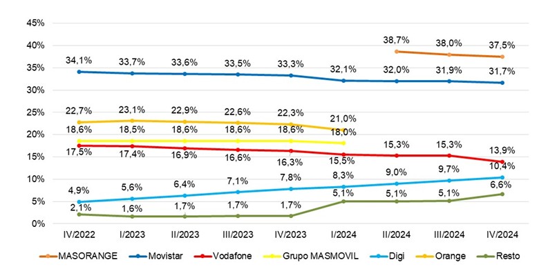 Gráfico cuotas mercado por líneas de banda ancha