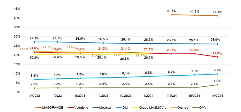 Gráfico cuotas de mercado por líneas de telefonía móvil