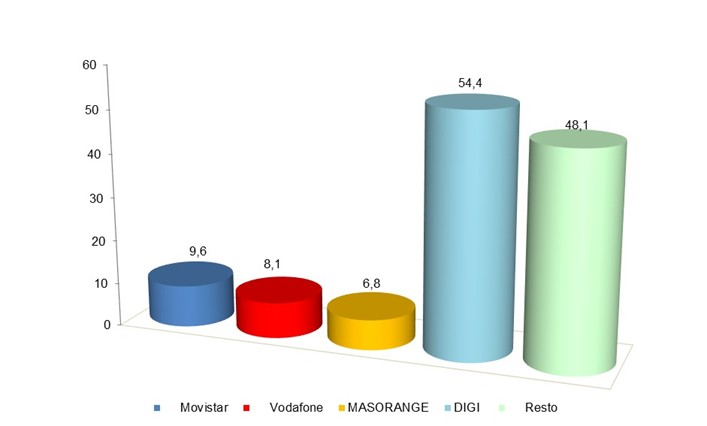 Gráfica ganancia mensual líneas banda ancha fija