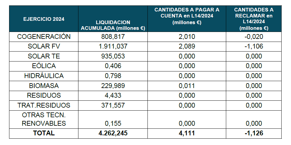 Gráfico importe liquidados sector eléctrico