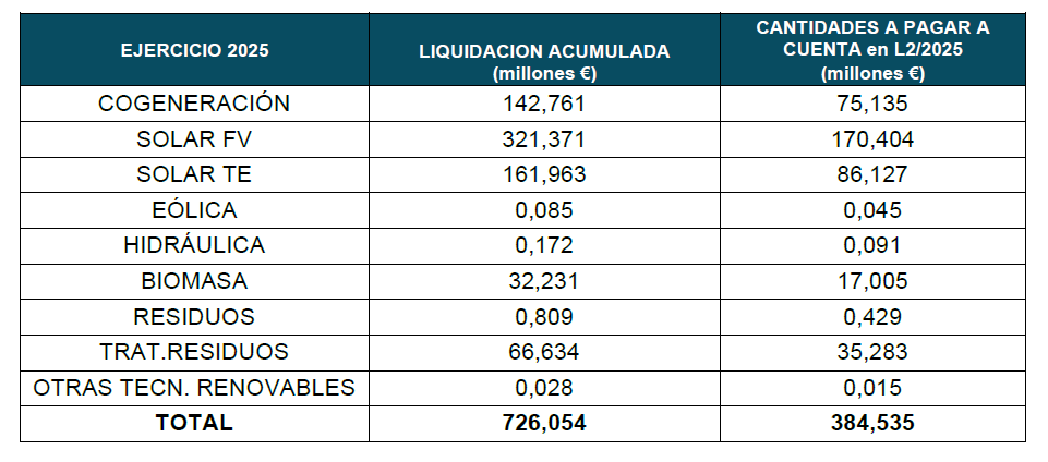 Gráfico importes liquidados sector eléctrico