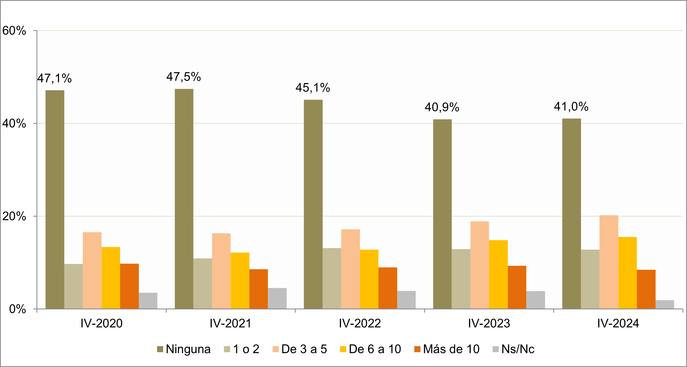 Gráfico número de compras online